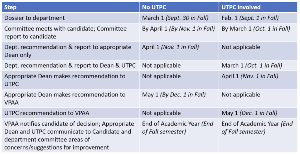 T&P Midterm Review Process